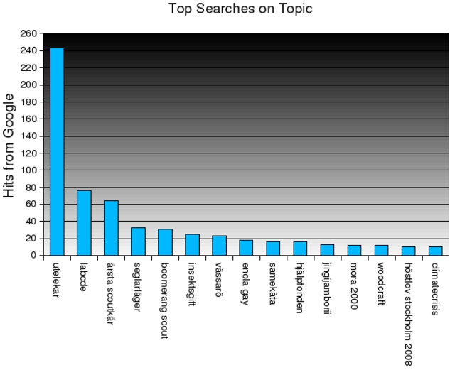 Top Searches on Topic vt 2008