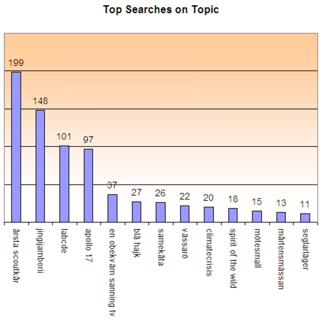 Top Searches OnTopic 2007